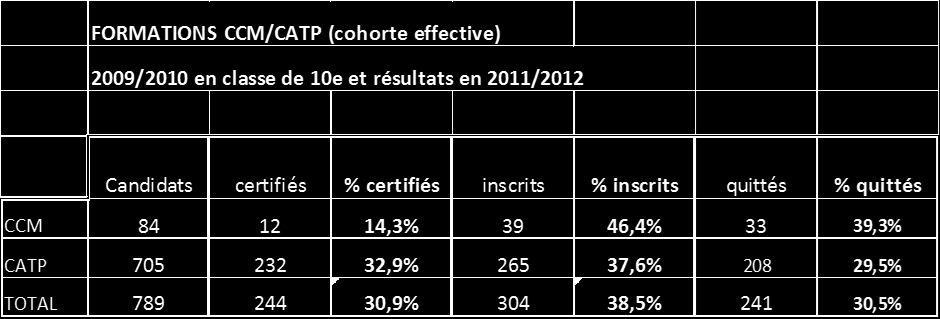 7. Analyse des résultats scolaires (fin 2011/2012) sur base de données de la cohorte effective des élèves ayant commencé une formation professionnelle (CATP/CCM) en 2009/10 Pour pouvoir comparer les
