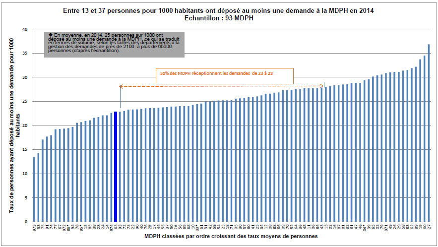 Le nombre moyen de demandes déposées par personne Le nombre moyen de demandes déposées par personne dans le département du Puy-de-Dôme est de : - 2,6 concernant les demandes «enfants» en 2014.