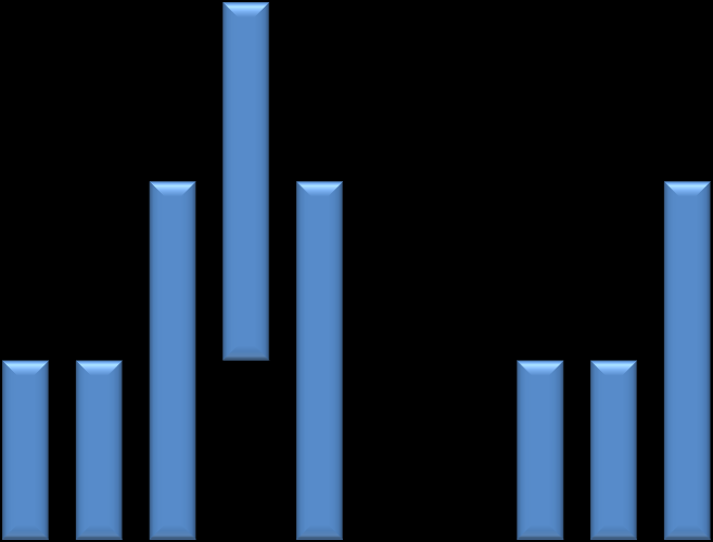 Figure 70 : Répartition des 4 chiens évalués et classés en niveau 4, selon leur âge et leur sexe (âge en août 202) Nombre de chiens 3,5 3 2,5 2,5 2 Mâles Femelles 2 2 2 0,5 0 < 2 3 4 5 6 7 8 9 0 2 3