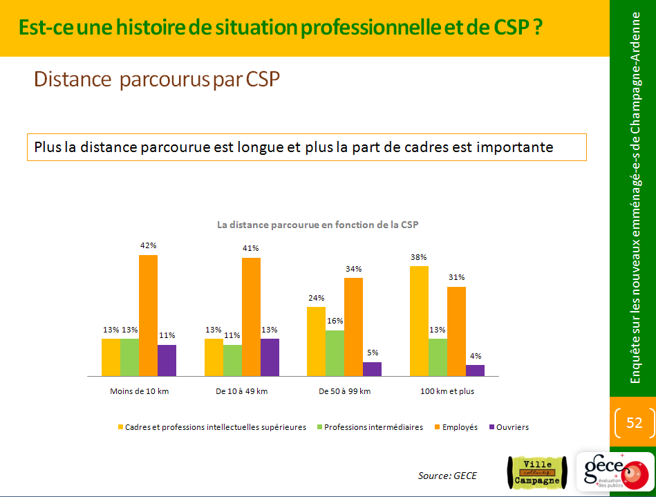 Les distances parcourues varient en fonction de la CSP. Les cadres et professions intellectuelles supérieures sont plus nombreux à venir de loin (extra-région et inter-département).