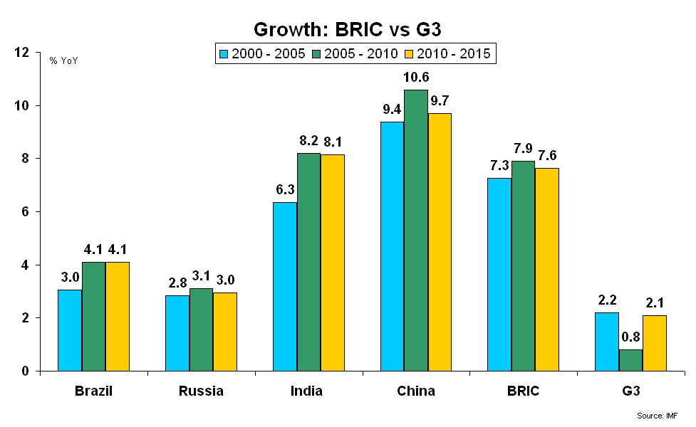Une croissance forte, qui devient structurelle La politique économique et les gouvernements veulent maintenir une croissance élevée (entre 8% et 9% en Chine et en Inde) à moyen terme afin de