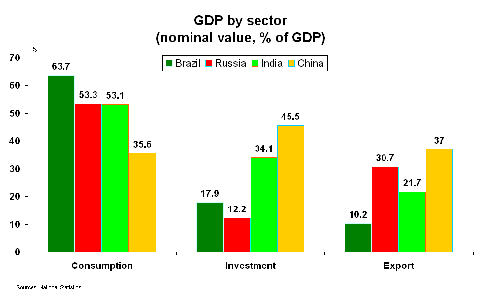 BRIC: PIB par secteur Chine: un rebalancement de la croissance en