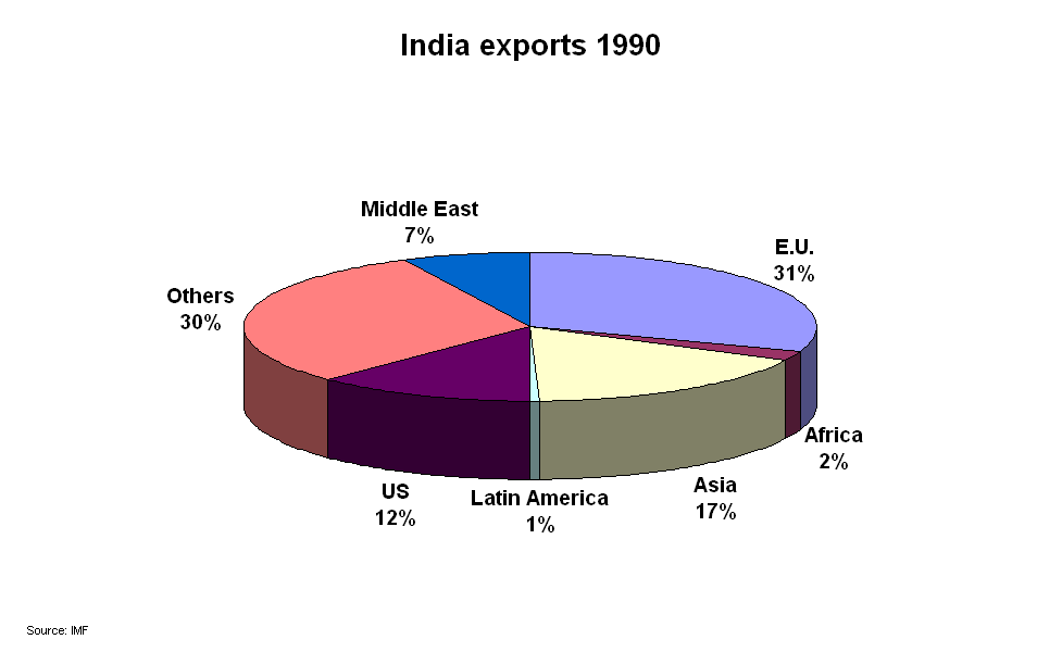 Inde: commerce extérieur Une large diversification du commerce extérieur indien.