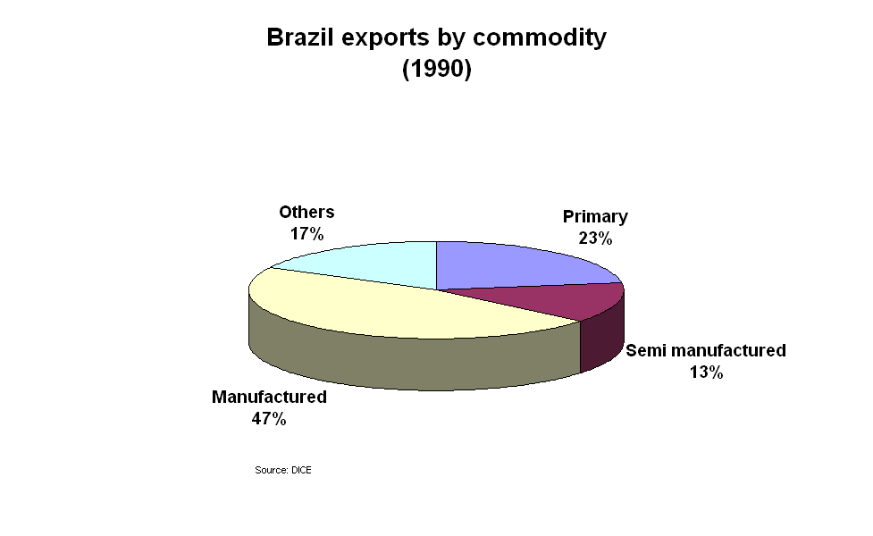 Brésil: commerce extérieur Une diversification du commerce par région plus équilibrée.