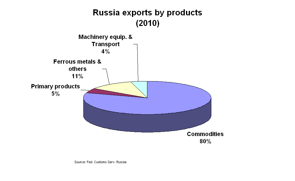 Russie: commerce extérieur Une structure du commerce extérieur inchangée depuis 1995.