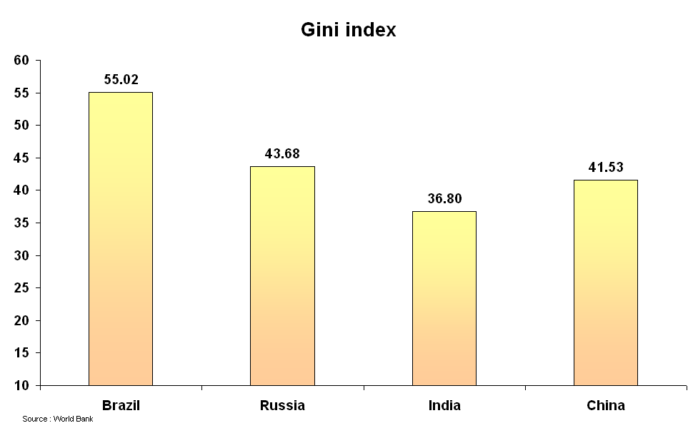 BRIC: inequalities measured by Gini coefficient Un indice
