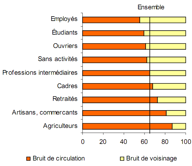 Contexte général (2) En 2006, la quasitotalité des catégories socio-professionnelles se disent