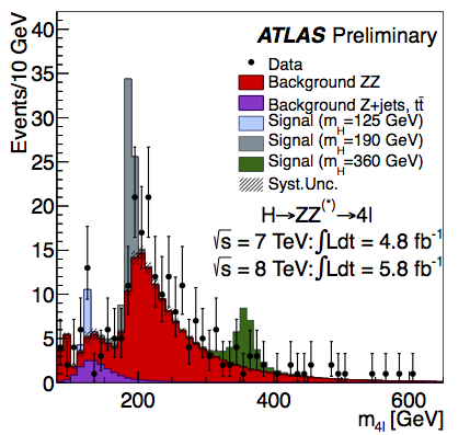 H4l: full spectrum ATLAS (03/2013) 4 lepton mass distribution for 7 TeV and 8 TeV data High mass (m(4l) > 160 GeV) dominated by ZZ continuum: 1.