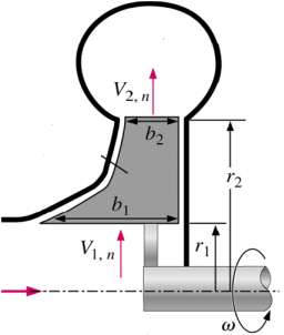 Pompes Centrifuges Courbes caractéristiques théoriques : Avec b 2 la largeur du canal de sortie de la roue.