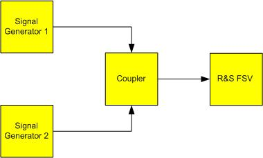 Exemples de mesures simples Deux signaux de même amplitude peuvent être résolus si la largeur de bande de résolution est inférieure ou égale à l'écart de fréquence des signaux.