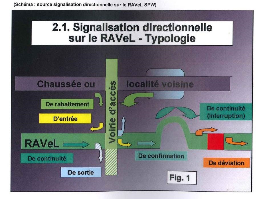 Signalisation directionnelle RAVeL Rabattement