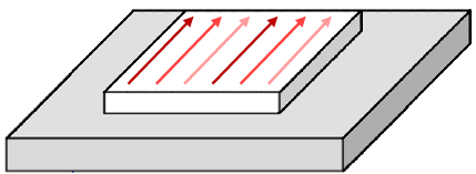 3. Modélisation Etude de différentes trajectoires laser Voir son influence sur les contraintes résiduelles?