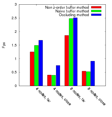 13.2 etude de performance du kd-tree pour matière dense avec ice-t 129 13.2.4 Résultats en terme de rafraîchissement Les figures ci-dessous présentent les resultats en terme de rafraîchissement pour les deux scénarios testés.