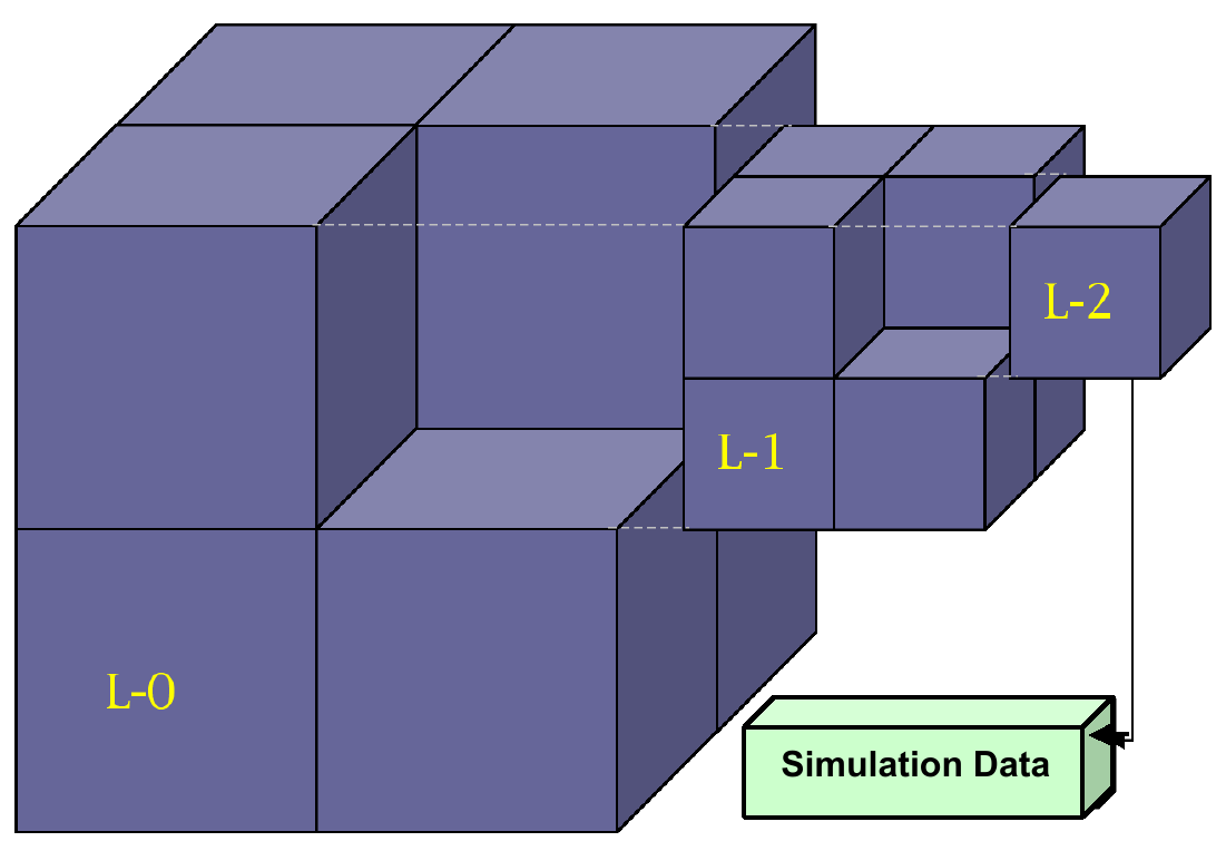 4.4 visualisation adaptative 57 simulation en amont possède déjà une structure en cellules, qui sont ensuite réutilisées pour construire l arbre.