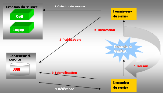 Création d'un Service Web SOAP UDDI (Universal Description, Discovery and