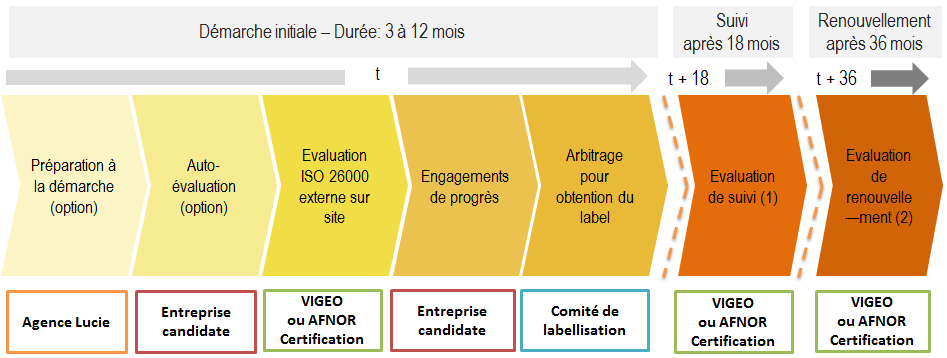 Labellisation LUCIE : les grandes lignes de la démarche (1) Evaluation de suivi par VIGEO ou AFNOR Certification à échéance 18 mois: vérification de la mise en œuvre des engagements et du maintien de