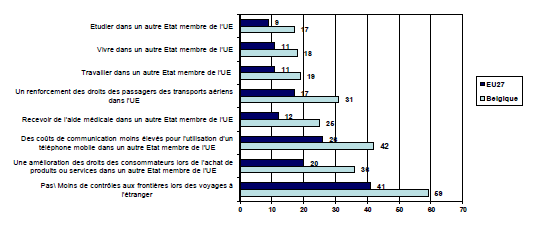 entre les Etats membres de l UE enregistre un très important recul de 12 points par rapport au printemps 2012.