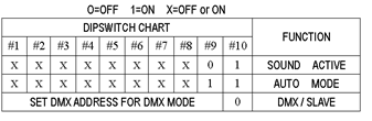 Le dipswitch 10 est utilisé pour régler le mode MASTER ou SLAVE. Le mode MASTER intègre le mode musical et AUTO. Le mode SLAVE a les modes DMX et SLAVE.