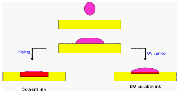 2. LES ENCRES Avantages et inconvénients des encres UV : Vitesse d impression élevée Utilisable