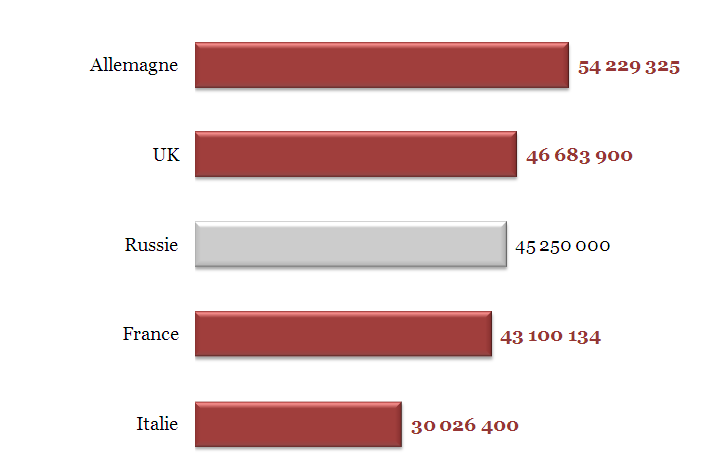 Top 5 des pays européens en nombre d internautes en 2009 (Source : Internet World Stats, septembre 2009) Avec un taux de pénétration moyen de 56% en Europe (nombre d utilisateurs d Internet