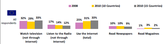 Utilisation des médias par tranche horaire en 2010 Source : EIAA Mediascope Europe Study Janvier 2010 Internet est également le média considéré comme le plus important à égalité avec la télévision.