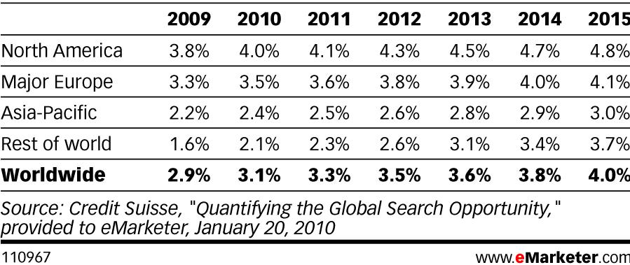 Evolution des revenus du e-commerce dans le monde 2008-2012 (en millions de $) Même si la part du e-commerce sur le total des ventes de détail reste faible (2,9% en 2009), elle devrait continuer sa