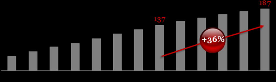 Evolution du nombre de cyber-acheteurs en Europe de l Ouest Source: Forrester Research, march 2009 Western European Online Retail And Travel Forecast, 2008 To 2014 ; online buyers are Net users who