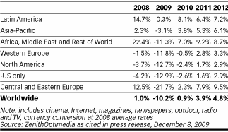 Taux de croissance des dépenses publicitaires plurimédia dans le monde et en Europe 2009-2012 Monde Europe 0,9% 3,9% 4,8% 2,8% 3,3% -0,5% -10,2% -11,8% 2009 2010 2011 2012 Source ZenithOptimedia,