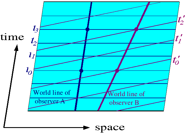 Relativité restreinte et naissance de l espace-temps Observateurs inertiels et diagramme d espace-temps Gauche : observateur inertiel dans l espace-temps selon Newton : tous ont le même