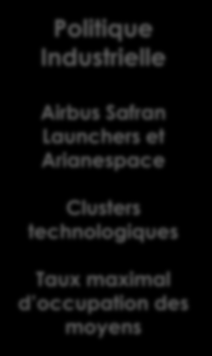 Les clés du succès Ariane 6 Prix de série Premier vol en 2019 Cadence 12 en 2023 Design for Exploitation Concurrent Working Standardisation Politique Industrielle Optimisation End-to-end Des