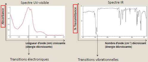 La spectroscopie infrarouge (IR) met en jeu des rayonnements de longueur d'onde comprise entre 0,8µm et 100µm.