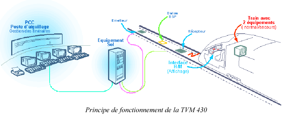 Documents Techniques, partie D. Définition d un canton. Une ligne à grande vitesse est définie en zone d environ 1,5 km de long que l on nomme canton.