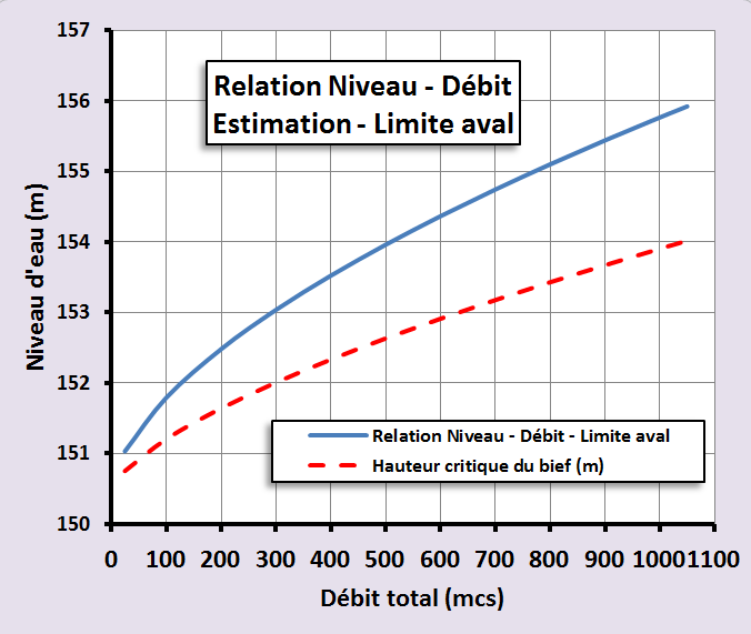 Figure 12 : Relation niveau-débit estimée à la limite du modèle Hauteur normale vs- Hauteur critique 5.