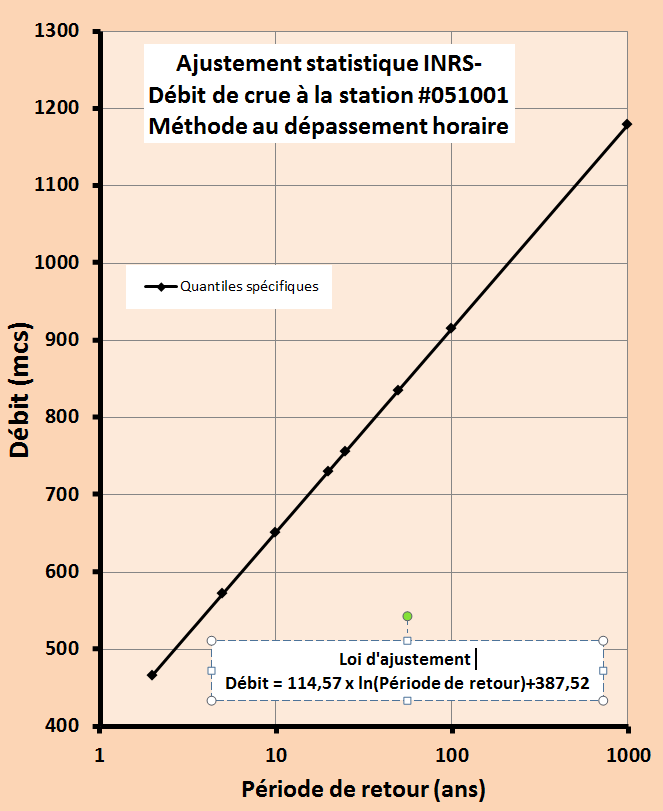 En bref, les valeurs de débit de référence retenues pour les crues de période de retour 20 et 100 ans sont respectivement 687 m 3 /s et 860 m 3 /s au site.