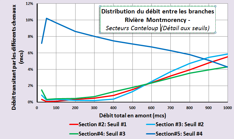 Figure 31 : Distribution du débit entre le cours principal et les bras secondaires dans le secteur de la rue de Canteloup Des Îlets Figure 32 : Distribution du débit