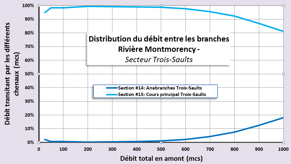 Figure 33 : Distribution du débit entre le cours principal et les bras secondaires dans le secteur de la prise d eau des Îlets Figure 34 :