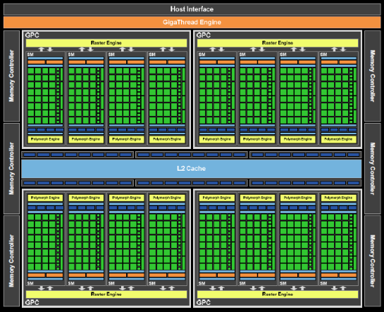 Architecture d'un GPU Nvidia 25 Découpage hiérarchique : Graphics Processing Cluster