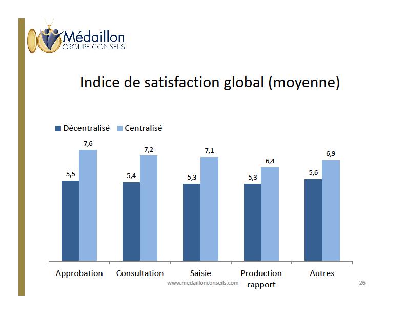 Indice de satisfaction lié à l utilisation Distribution du taux de satisfaction Les deux groupes d utilisateurs jugent sévèrement la convivialité du système.