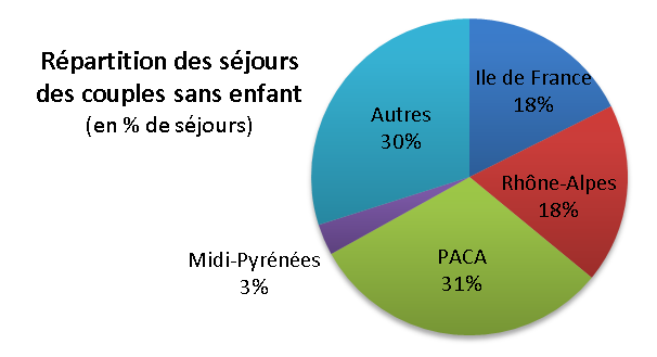 Des couples en majorité français Parmi les couples séjournant dans le Var, 78% d entre eux sont le fait de français et 22% sont étrangers.