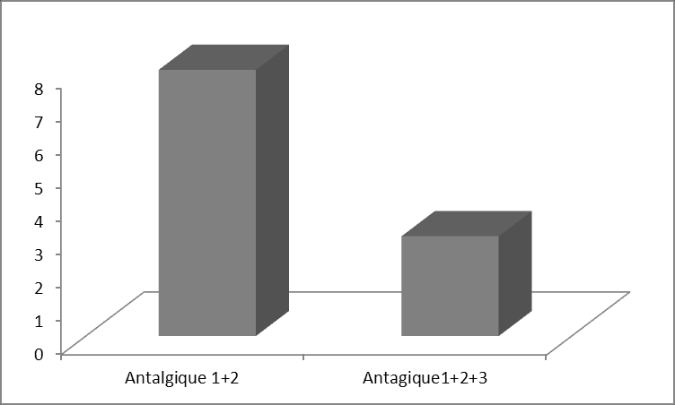 MATERIEL ET METHODE POPULATION ETUDIEE - TRAITEMENTS ENTREPRIS - ANTALGIQUE - ANTIVIRAL ( Acyclovir ) Niveau 1 : non opioïde (Paracétamol.