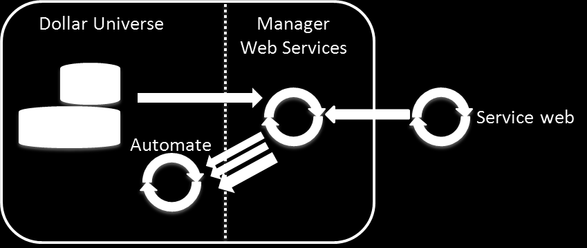 10 Chapitre 2 Intrductin Figure 2 : Cmpte rendu d'exécutin du service web Le Manager analyse le cmpte rendu d'exécutin du service web et, en fnctin du paramétrage de l'uprc u de la cnditin de