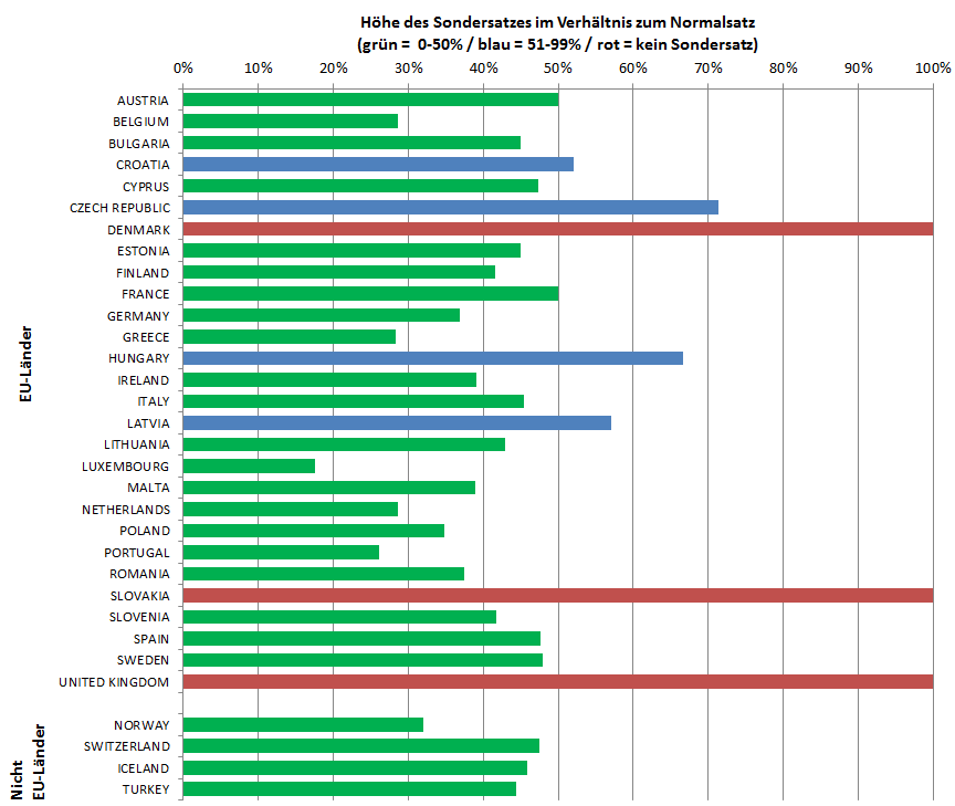 Illustration 1: Vue d ensemble des taux de TVA en Europe: taux normal et taux spécial en % Source: HOTREC (données), hotelleriesuisse (graphique), mars 2015