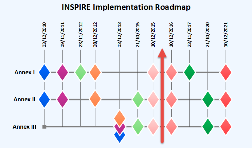 Directive INSPIRE : rappel des échéances 02/06/2016 Services recherche et visualisation Téléchargement et