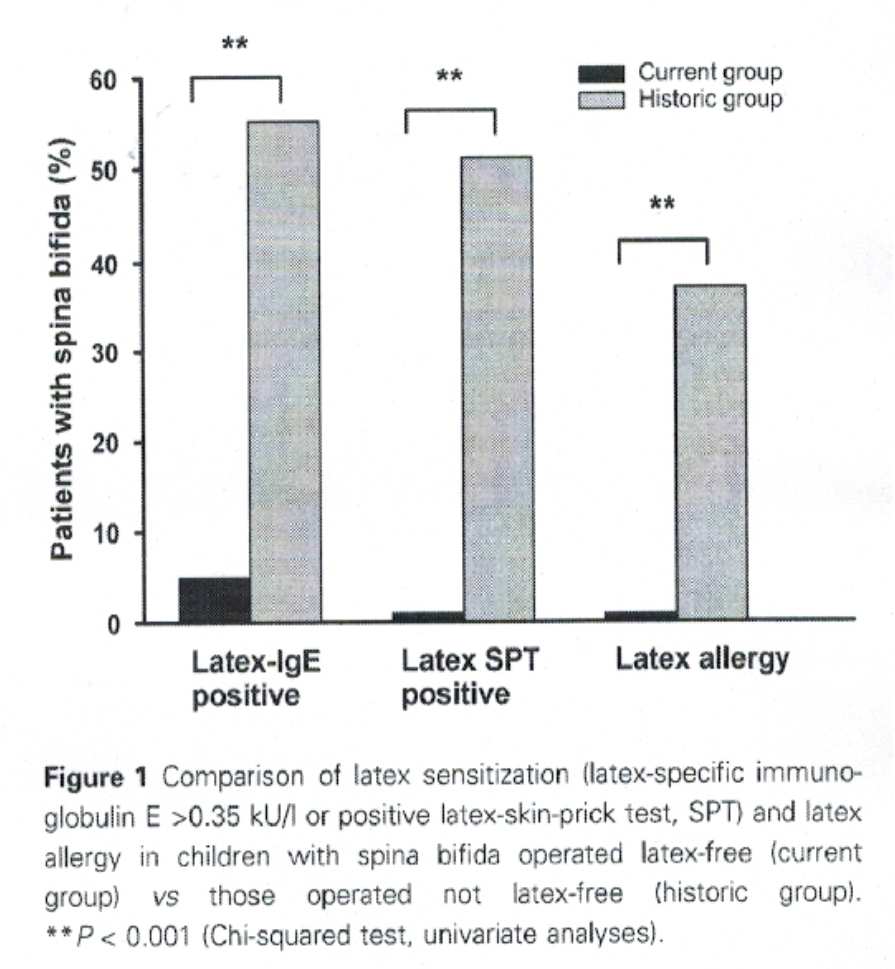 L éviction du latex chez les enfants SB prévient la sensibilisation et l allergie au latex, mais elle réduit aussi le risque de