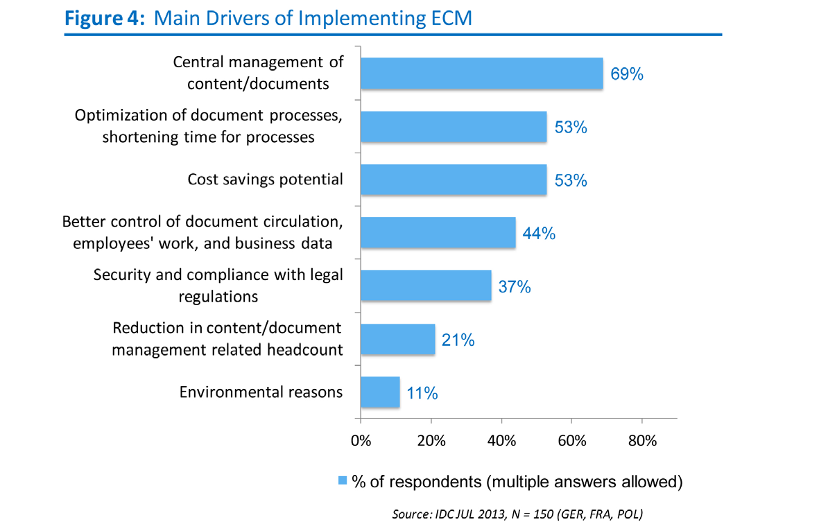 D après 64 % des personnes interrogées, le processus d implémentation de la solution ECM a pris moins d un an (de 6 à 12 mois et moins de 6 mois, respectivement pour 33 % et 31 % des sondés).
