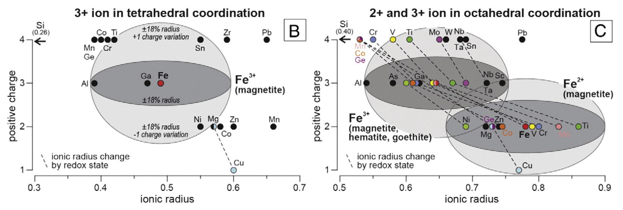Classification de gisements : analyses EMPA et LA ICP- MS de la magnétite Nadoll et al. (2014) Ore Geol. Rev.