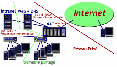 Le mécanisme de translation d adresses IP est décrit dans la RFC1631 (http://sunsite.cnlab-switch.ch/ftp/doc/standard/rfc/16xx/1631). Accès depuis le réseau privé vers l Internet.
