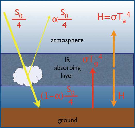 absorbante : 3) Bilan à la surface de la planète Rayonnement solaire absorbé + rayonnement de la couche atmosphérique rayonnement planétaire émis (S(1- a) H) absorbante : ) Calcul de la température