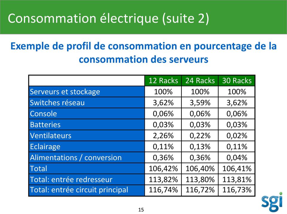 0,03% 0,03% Ventilateurs 2,26% 0,22% 0,02% Eclairage 0,11% 0,13% 0,11% Alimentations / conversion 0,36% 0,36% 0,04% Total