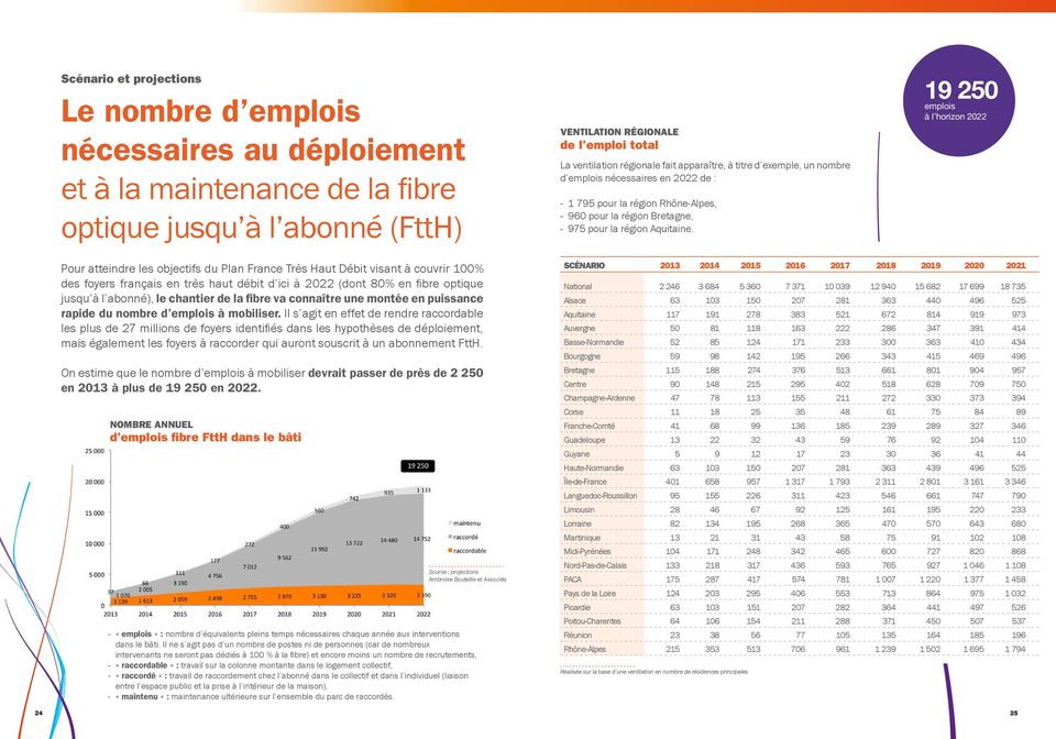 19 250 emplois à l horizon 2022 Pour atteindre les objectifs du Plan France Très Haut Débit visant à couvrir 100% des foyers français en très haut débit d ici à 2022 (dont 80% en fibre optique jusqu
